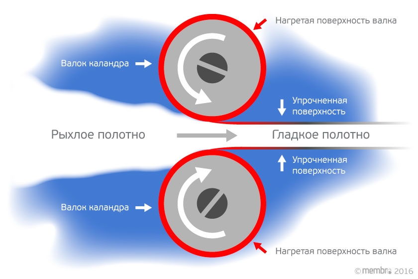 Каландрирование горячими валками упрочняет поверхность утеплителя Каландрирование горячими валками упрочняет поверхность утеплителя