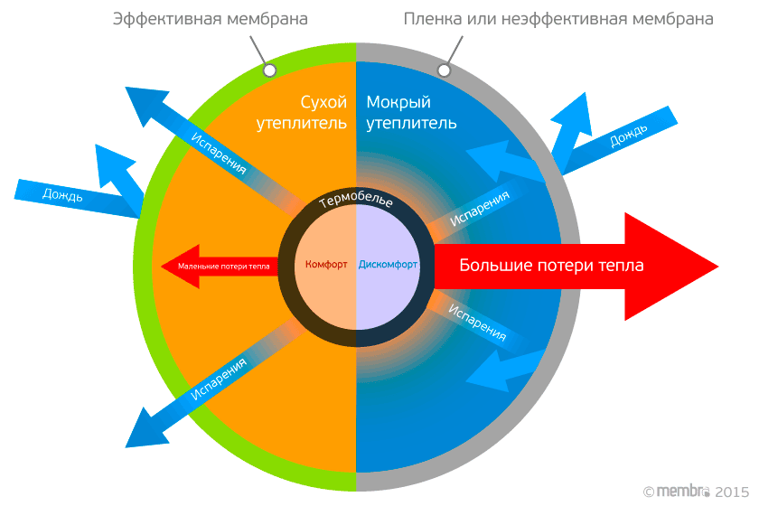 влияние влагоизолирующих материалов на тепловую эффективность одежды влияние влагоизолирующих материалов на тепловую эффективность одежды