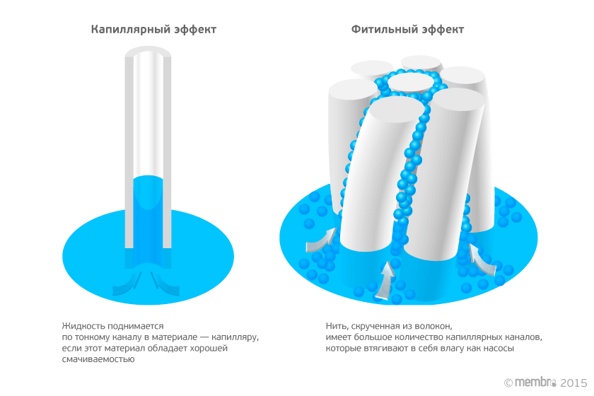 Капиллярный/фитильный эффект Капиллярный/фитильный эффект