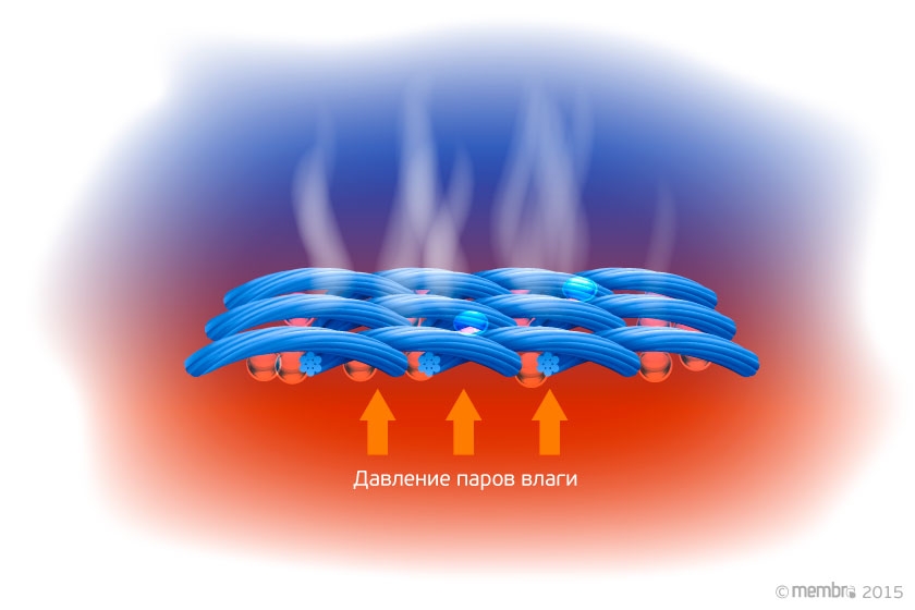 Гидрофобный материал Гидрофобный материал