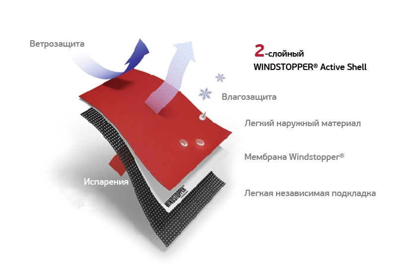 2-слойная конструкция WINDSTOPPER® Active Shell 2-слойная конструкция WINDSTOPPER® Active Shell