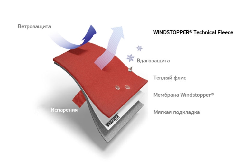 Конструкция WINDSTOPPER® Technical Fleece Конструкция WINDSTOPPER® Technical Fleece